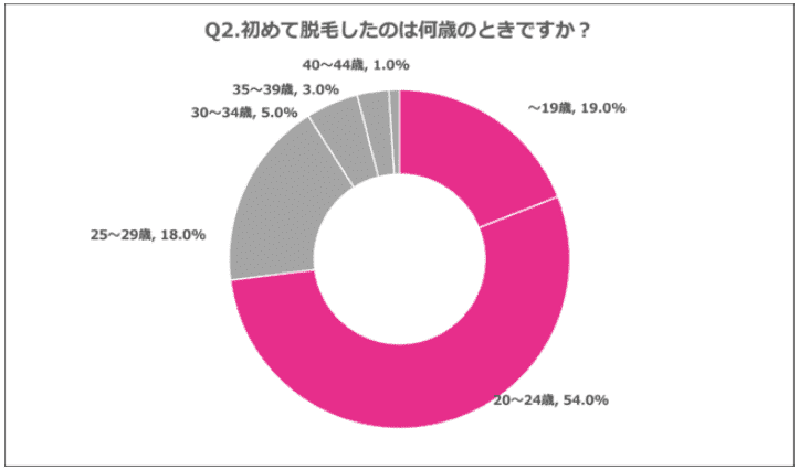 初めて脱毛したタイミングの調査結果の画像